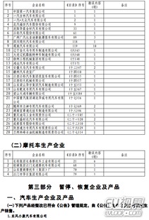 工信部批準(zhǔn)第287批道路機(jī)動車輛生產(chǎn)企業(yè)及產(chǎn)品準(zhǔn)入